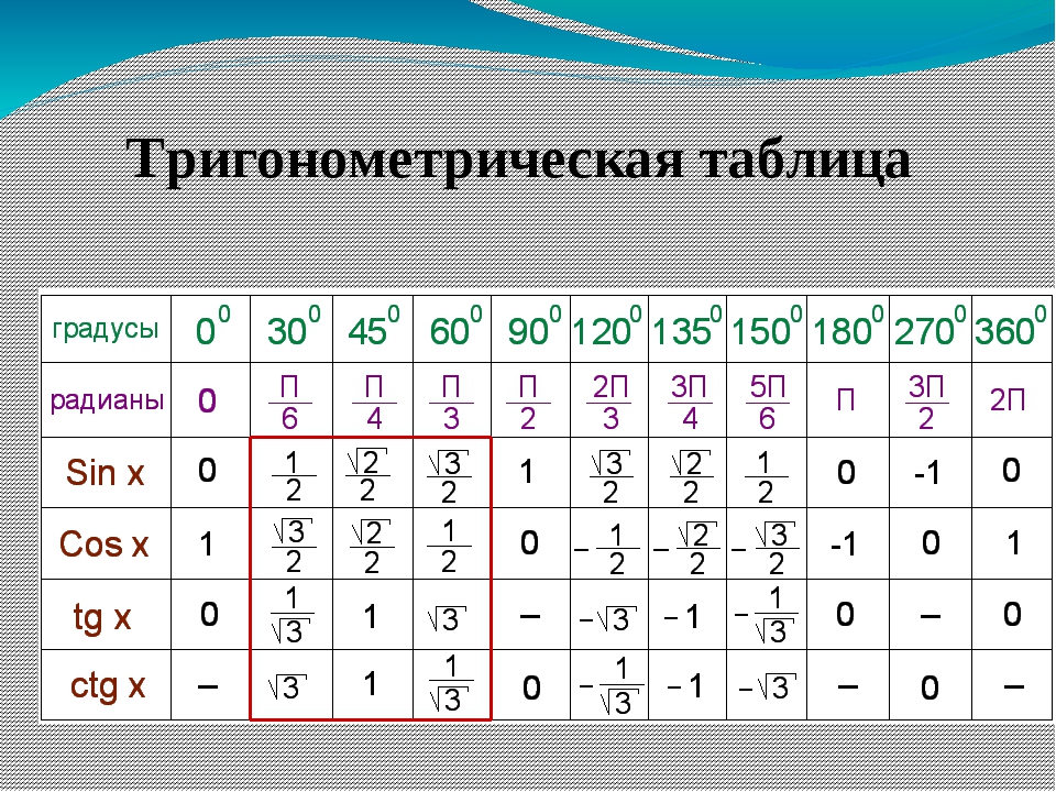 Отрицательные косинусы таблица