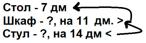 Высота стула 7 дм шкаф на 11 дм выше стола