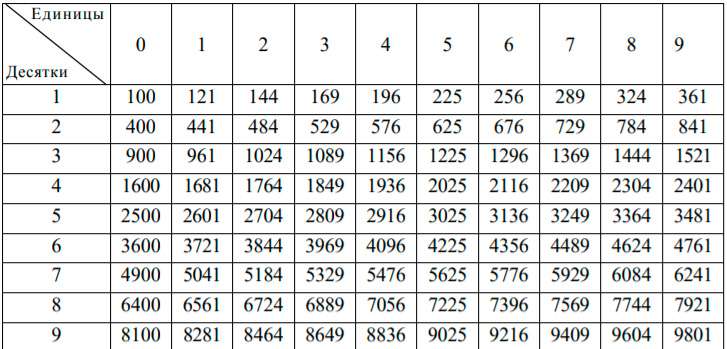 169 таблица квадратов