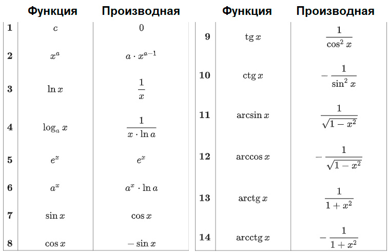 Алгебра 11 производные