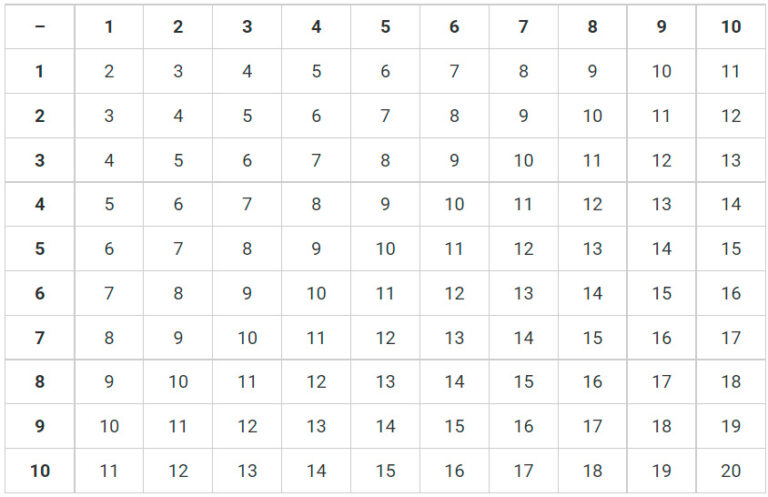 Таблица сложения натуральных целых чисел от 1 до 20