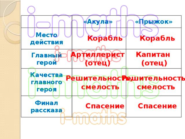 Чем отличается герой стихотворения от героя рассказа 3 класс